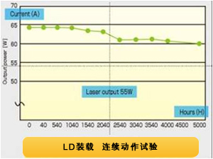 LD装载  连续动作试验