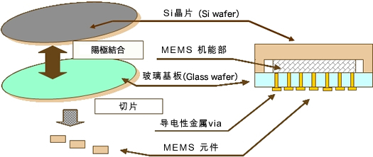 例：RF-MEMS 开关 的应用例