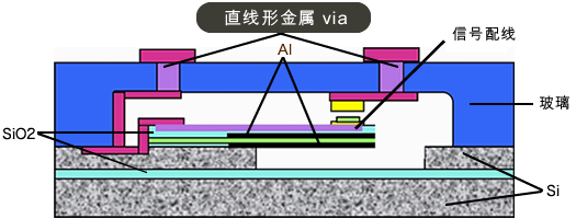 例：RF-MEMS 开关 的应用例