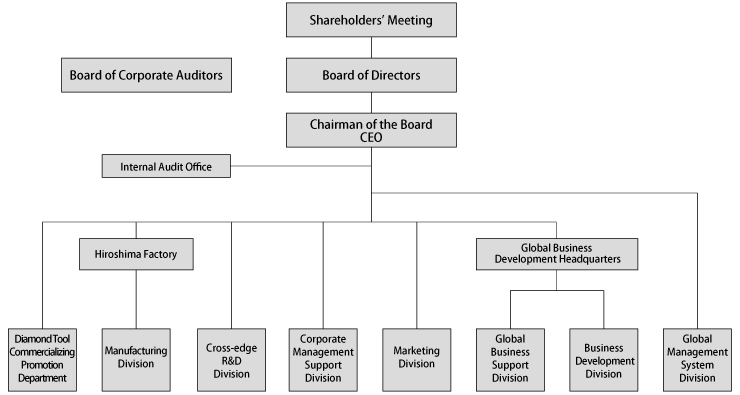 Organizational chart Organizational chart