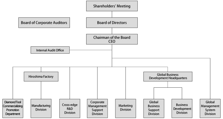 Organizational chart