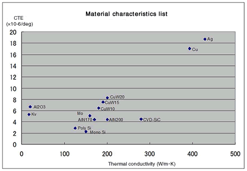 Material characteristics list
