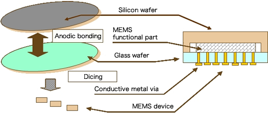 Example applied for RF-MEMS switch